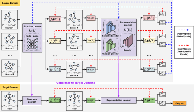 Figure 3 for MLDGG: Meta-Learning for Domain Generalization on Graphs