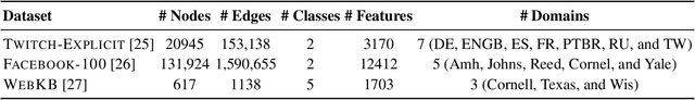 Figure 2 for MLDGG: Meta-Learning for Domain Generalization on Graphs