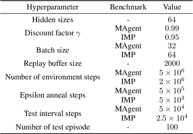 Figure 4 for Exponential Topology-enabled Scalable Communication in Multi-agent Reinforcement Learning