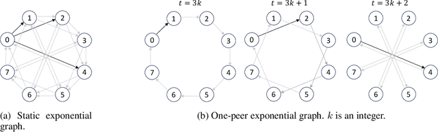 Figure 1 for Exponential Topology-enabled Scalable Communication in Multi-agent Reinforcement Learning