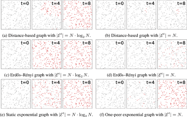 Figure 3 for Exponential Topology-enabled Scalable Communication in Multi-agent Reinforcement Learning