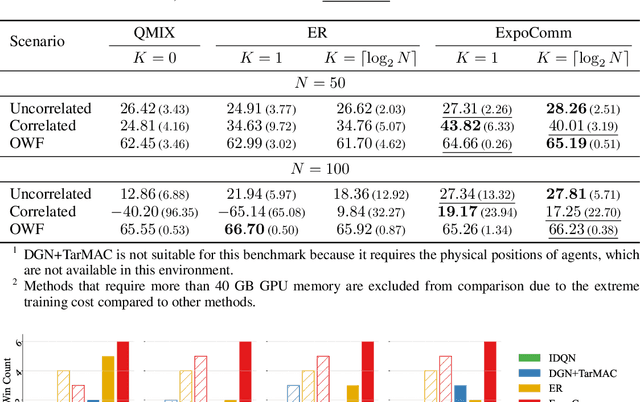 Figure 2 for Exponential Topology-enabled Scalable Communication in Multi-agent Reinforcement Learning