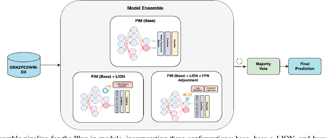 Figure 3 for Navigating limitations with precision: A fine-grained ensemble approach to wrist pathology recognition on a limited x-ray dataset