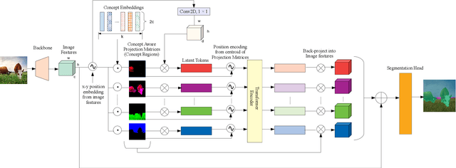 Figure 2 for Semantically Enhanced Global Reasoning for Semantic Segmentation