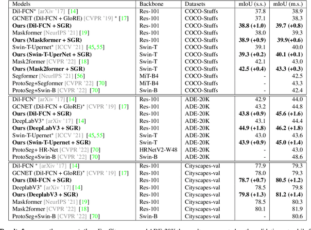 Figure 1 for Semantically Enhanced Global Reasoning for Semantic Segmentation