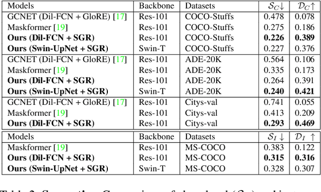 Figure 3 for Semantically Enhanced Global Reasoning for Semantic Segmentation