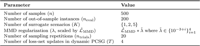 Figure 2 for Contextual Scenario Generation for Two-Stage Stochastic Programming