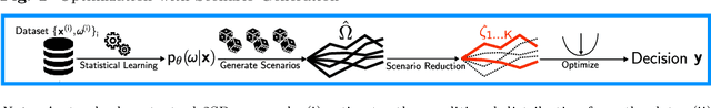 Figure 1 for Contextual Scenario Generation for Two-Stage Stochastic Programming