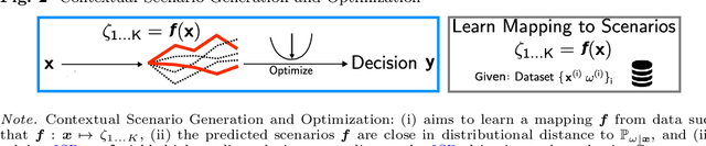 Figure 3 for Contextual Scenario Generation for Two-Stage Stochastic Programming