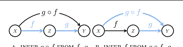 Figure 3 for Compositional Causal Reasoning Evaluation in Language Models
