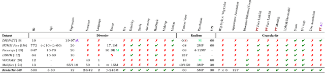 Figure 1 for RenderMe-360: A Large Digital Asset Library and Benchmarks Towards High-fidelity Head Avatars