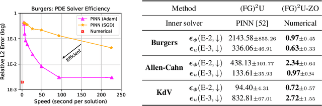 Figure 3 for Memory-Efficient Gradient Unrolling for Large-Scale Bi-level Optimization