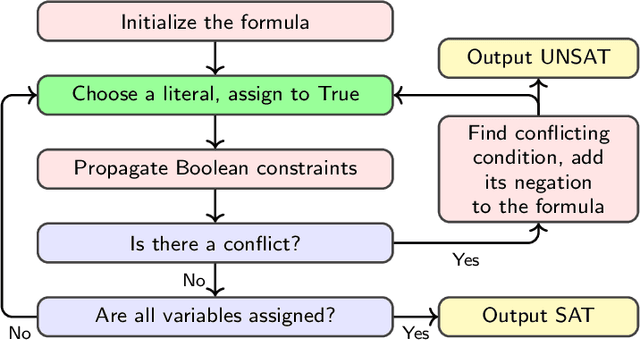 Figure 1 for Machine Learning for SAT: Restricted Heuristics and New Graph Representations