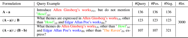 Figure 2 for Logical Consistency is Vital: Neural-Symbolic Information Retrieval for Negative-Constraint Queries