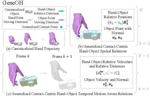 Figure 3 for GeneOH Diffusion: Towards Generalizable Hand-Object Interaction Denoising via Denoising Diffusion