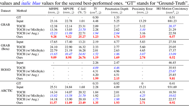 Figure 2 for GeneOH Diffusion: Towards Generalizable Hand-Object Interaction Denoising via Denoising Diffusion