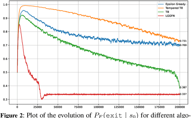 Figure 3 for Loss-Guided Auxiliary Agents for Overcoming Mode Collapse in GFlowNets