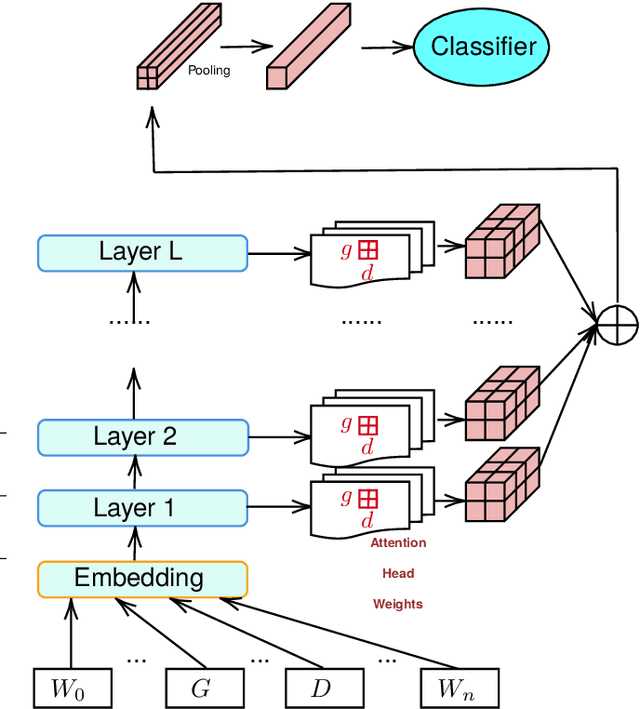 Figure 2 for What do Transformers Know about Government?