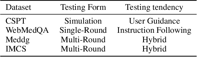 Figure 2 for Exploring LLM-based Data Annotation Strategies for Medical Dialogue Preference Alignment