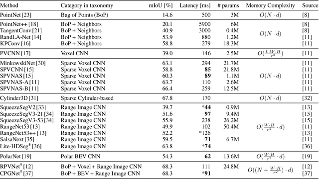 Figure 3 for Analyzing Deep Learning Representations of Point Clouds for Real-Time In-Vehicle LiDAR Perception