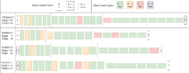 Figure 2 for Efficient Global Neural Architecture Search