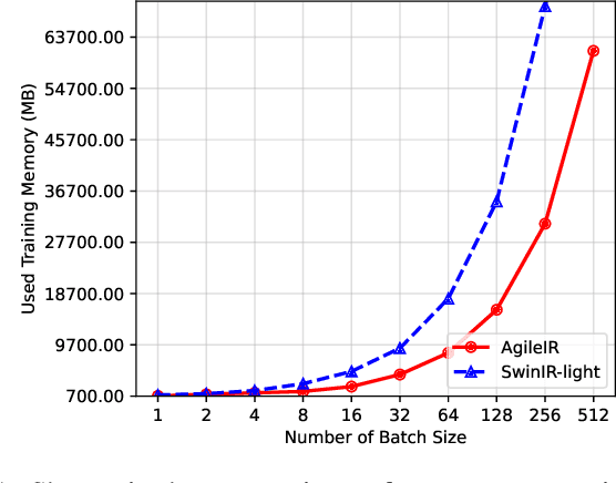 Figure 1 for AgileIR: Memory-Efficient Group Shifted Windows Attention for Agile Image Restoration