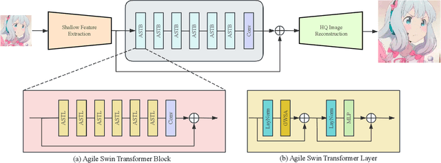 Figure 2 for AgileIR: Memory-Efficient Group Shifted Windows Attention for Agile Image Restoration