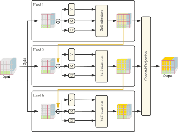 Figure 3 for AgileIR: Memory-Efficient Group Shifted Windows Attention for Agile Image Restoration