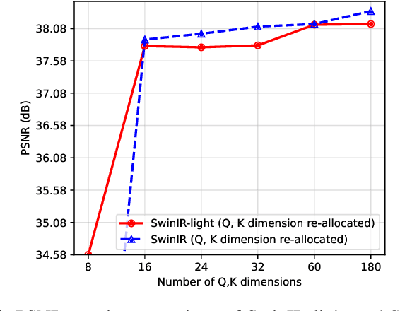 Figure 4 for AgileIR: Memory-Efficient Group Shifted Windows Attention for Agile Image Restoration