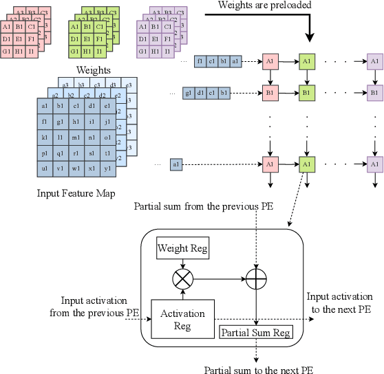 Figure 1 for Monitor Placement for Fault Localization in Deep Neural Network Accelerators