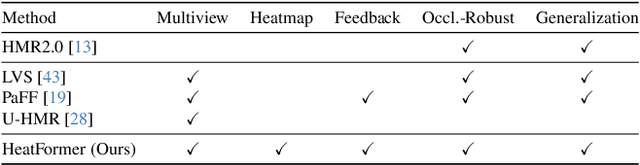 Figure 1 for HeatFormer: A Neural Optimizer for Multiview Human Mesh Recovery