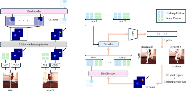 Figure 2 for HeatFormer: A Neural Optimizer for Multiview Human Mesh Recovery