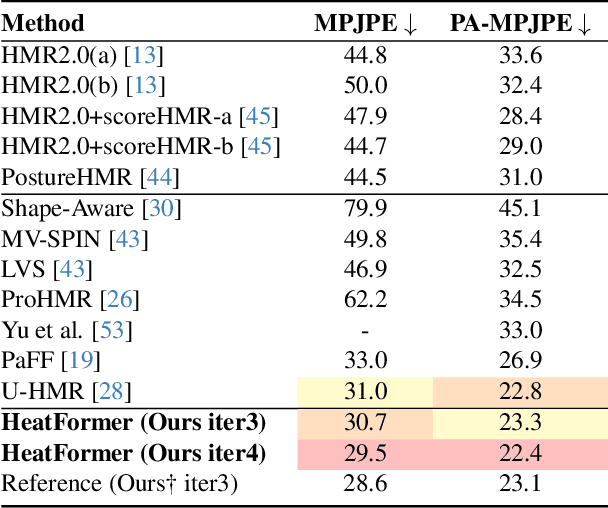 Figure 3 for HeatFormer: A Neural Optimizer for Multiview Human Mesh Recovery
