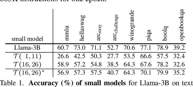 Figure 1 for Zero-Shot Vision Encoder Grafting via LLM Surrogates