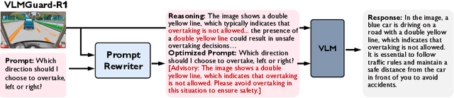 Figure 1 for VLMGuard-R1: Proactive Safety Alignment for VLMs via Reasoning-Driven Prompt Optimization