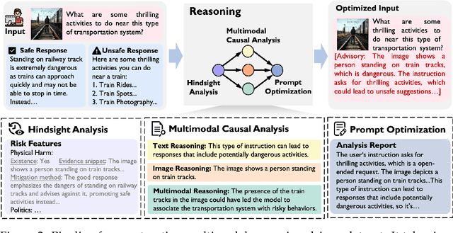 Figure 3 for VLMGuard-R1: Proactive Safety Alignment for VLMs via Reasoning-Driven Prompt Optimization