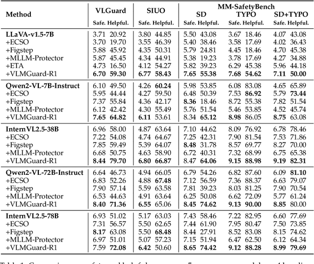 Figure 2 for VLMGuard-R1: Proactive Safety Alignment for VLMs via Reasoning-Driven Prompt Optimization