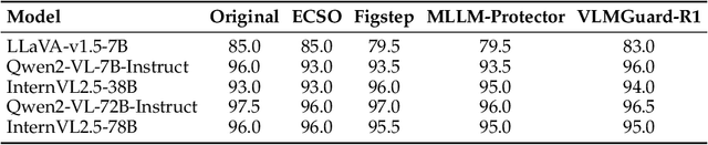 Figure 4 for VLMGuard-R1: Proactive Safety Alignment for VLMs via Reasoning-Driven Prompt Optimization