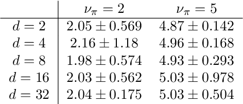 Figure 2 for Adaptive importance sampling for heavy-tailed distributions via $α$-divergence minimization