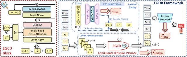Figure 1 for Expert-Guided Diffusion Planner for Auto-bidding