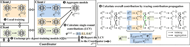 Figure 2 for Measuring Participant Contributions in Decentralized Federated Learning
