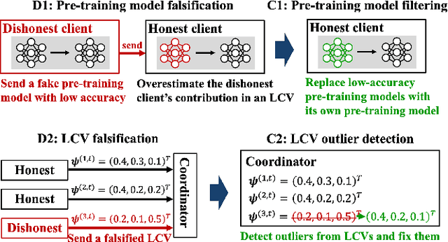 Figure 3 for Measuring Participant Contributions in Decentralized Federated Learning