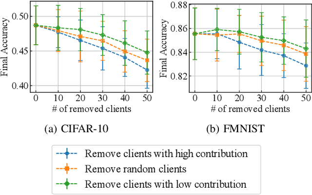 Figure 4 for Measuring Participant Contributions in Decentralized Federated Learning