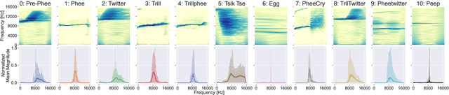 Figure 1 for On the Utility of Speech and Audio Foundation Models for Marmoset Call Analysis