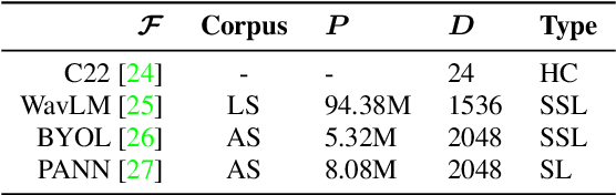 Figure 3 for On the Utility of Speech and Audio Foundation Models for Marmoset Call Analysis