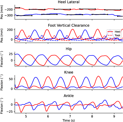 Figure 3 for Differentiable Biomechanics Unlocks Opportunities for Markerless Motion Capture