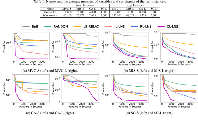 Figure 1 for Searching Large Neighborhoods for Integer Linear Programs with Contrastive Learning