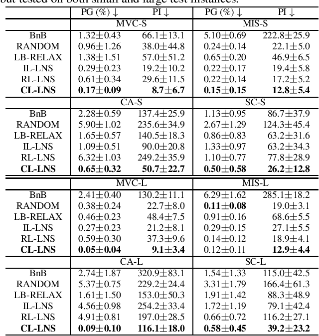 Figure 2 for Searching Large Neighborhoods for Integer Linear Programs with Contrastive Learning