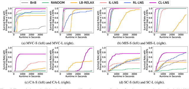 Figure 3 for Searching Large Neighborhoods for Integer Linear Programs with Contrastive Learning