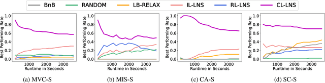 Figure 4 for Searching Large Neighborhoods for Integer Linear Programs with Contrastive Learning